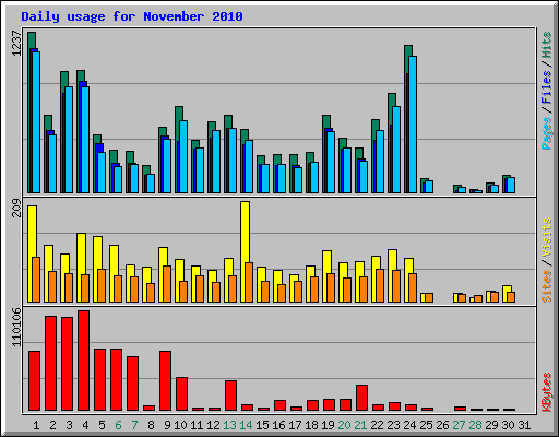 Daily usage for November 2010