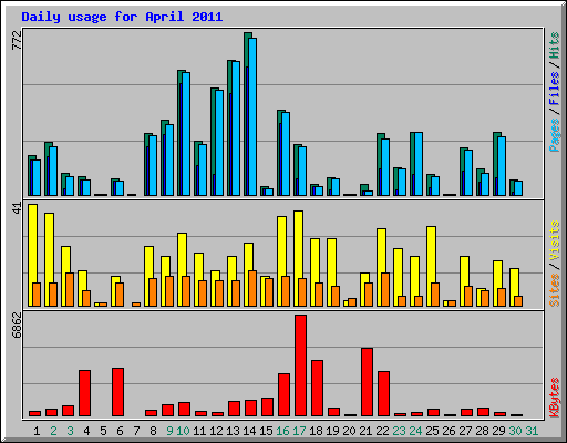 Daily usage for April 2011