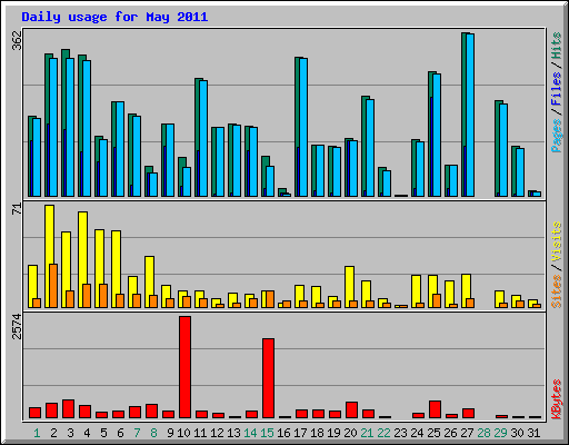Daily usage for May 2011