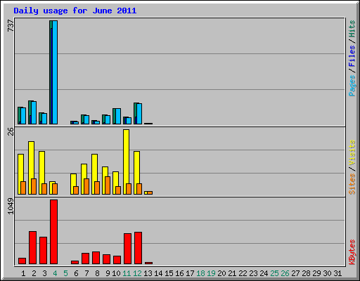 Daily usage for June 2011