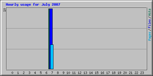 Hourly usage for July 2007