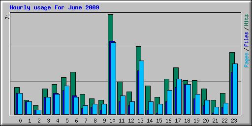 Hourly usage for June 2009