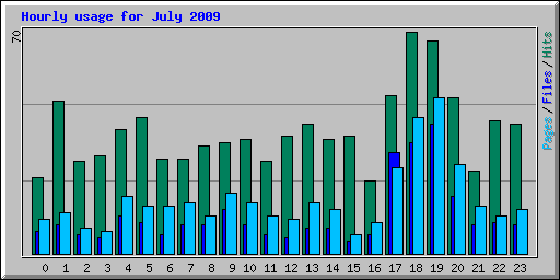Hourly usage for July 2009