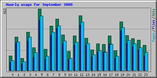 Hourly usage for September 2009
