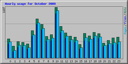 Hourly usage for October 2009
