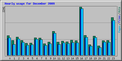 Hourly usage for December 2009