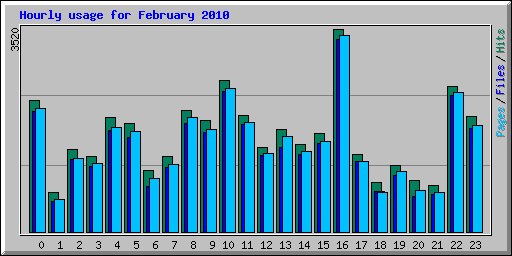 Hourly usage for February 2010