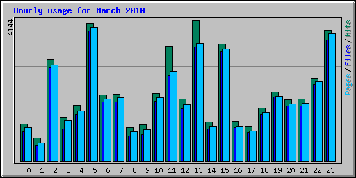 Hourly usage for March 2010
