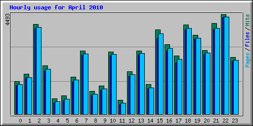 Hourly usage for April 2010
