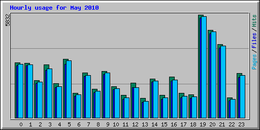 Hourly usage for May 2010