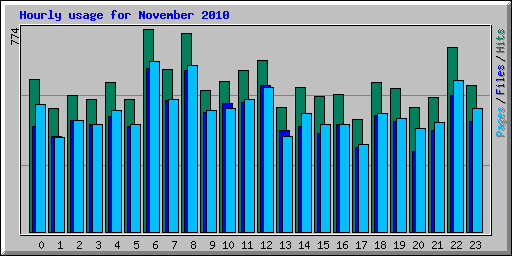 Hourly usage for November 2010