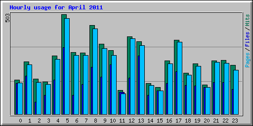 Hourly usage for April 2011