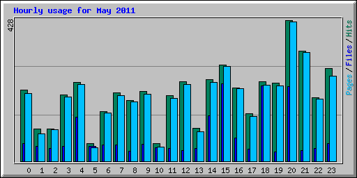 Hourly usage for May 2011