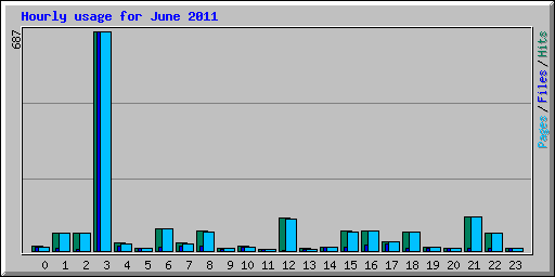 Hourly usage for June 2011